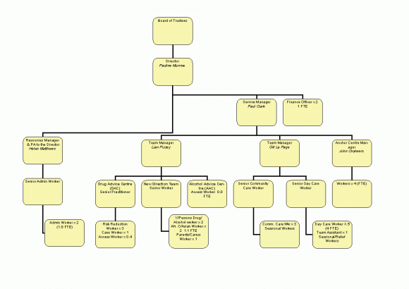 Structure Chart